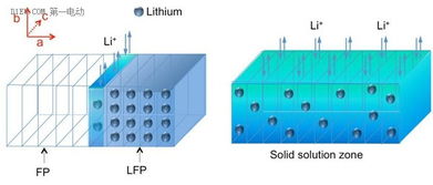 麻省理工磷酸鐵鋰電池新發現 鋰離子電池材料的又一次革命